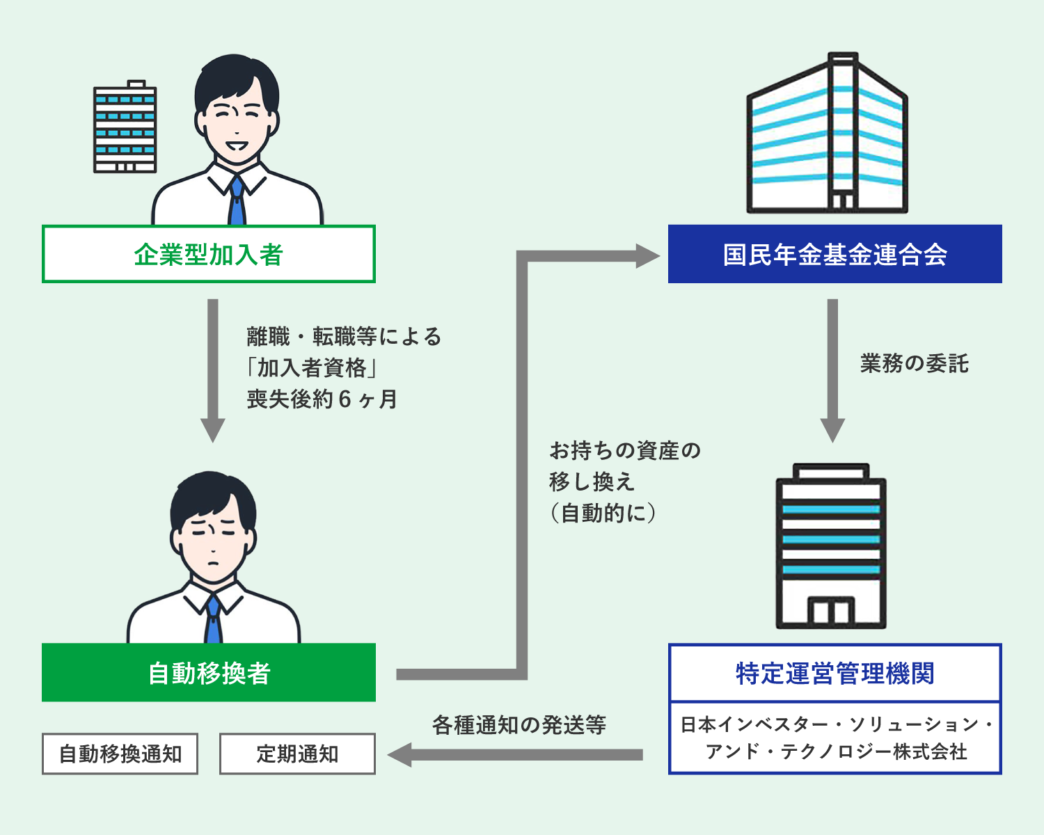 自動移換の関係者の図