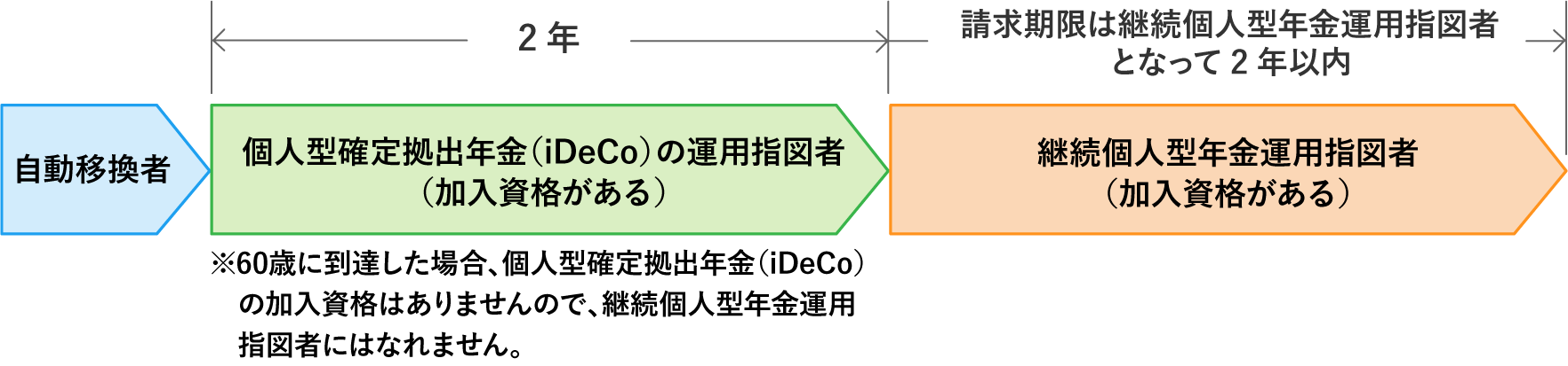 脱退一時金を受け取り手続き