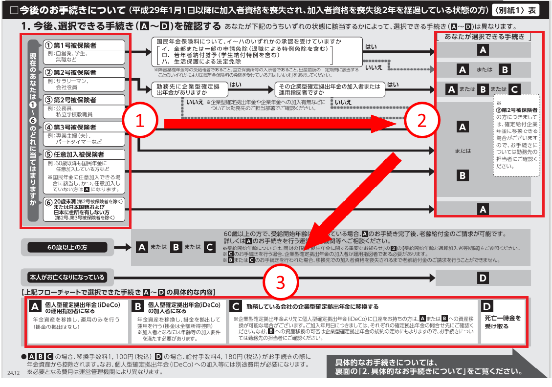 自動移換通知