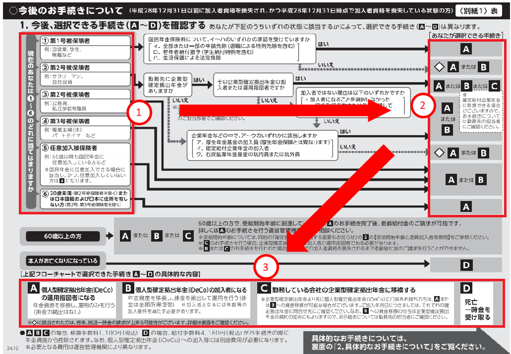 自動移換通知