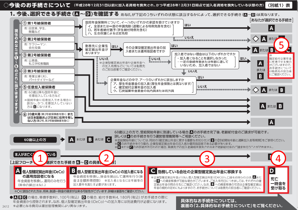 自動移換通知