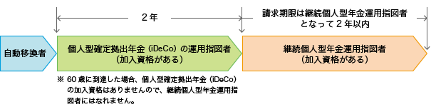 個人型確定拠出年金(iDeCo)の加入資格がある自動移換者は、2年間の個人型確定拠出年金(iDeCo)の運用指図者の後、継続個人型年金運用指図者となり、請求期限は2年以内。ただし、60歳になると個人型確定拠出年金(iDeCo)の加入資格がなくなり、同時に継続個人型年金運用指図者ではなくなりますのでご注意ください。