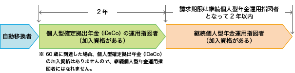 個人型確定拠出年金（iDeCo）の加入資格がある自動移換者は、2年間の個人型確定拠出年金（iDeCo）の運用指図者の後、継続個人型年金運用指図者となり、請求期限は2年以内。ただし、60歳になると個人型確定拠出年金（iDeCo）の加入資格がなくなり、同時に継続個人型年金運用指図者ではなくなりますのでご注意ください。